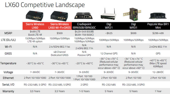 Sierra Wireless AirLink LX60 Gateway